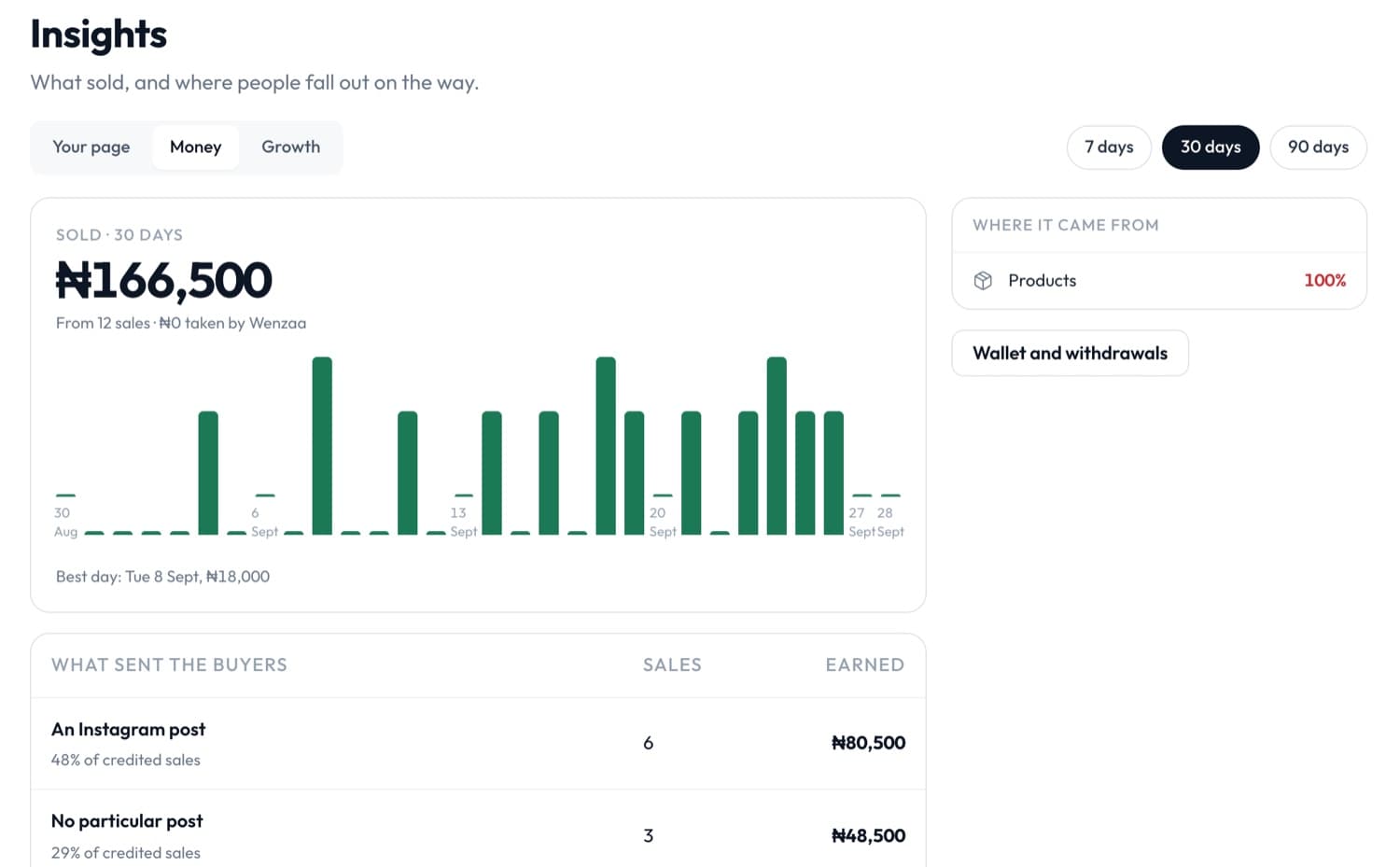 Insights: 30 days of sales, and which posts sent the buyers