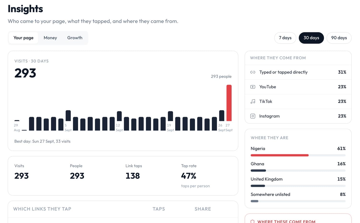 Insights: visits over 30 days and where they came from